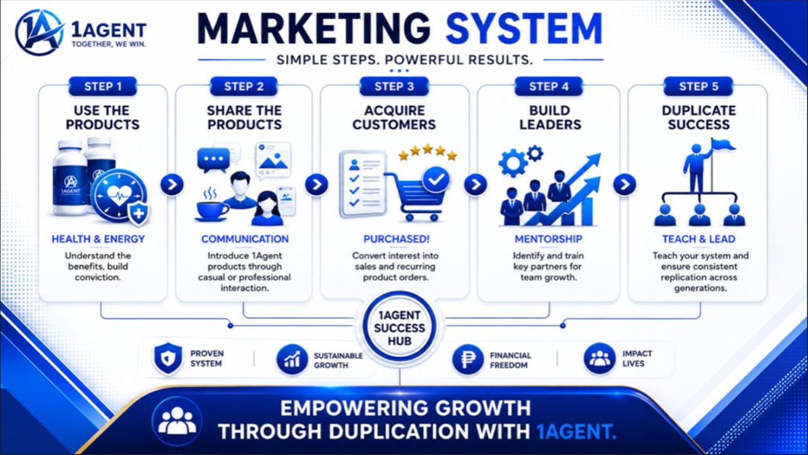 One Agent five-step marketing system from product use to leadership